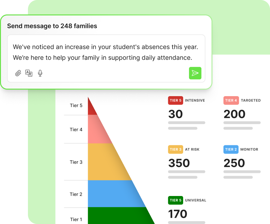 A data visualization of students in different attendance tiers, along with a message sent to a subset of families expressing support for daily attendance.