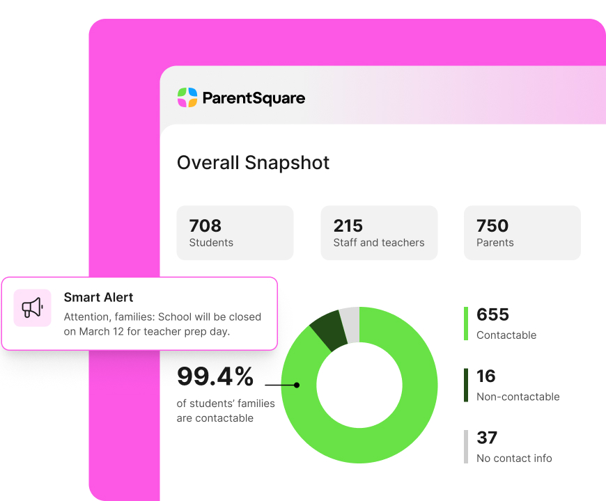 A screenshot of the ParentSquare "Overall snapshot" dashboard against a pink background. Three data cards show 708 Students, 215 Staff and teachers, and 750 Parents. Below, a green donut chart indicates that 100% of students' families (708) are contactable. A "Smart alert" pop-up on the left displays the message: "Attention, families: School will be closed March 12 for teacher prep day."