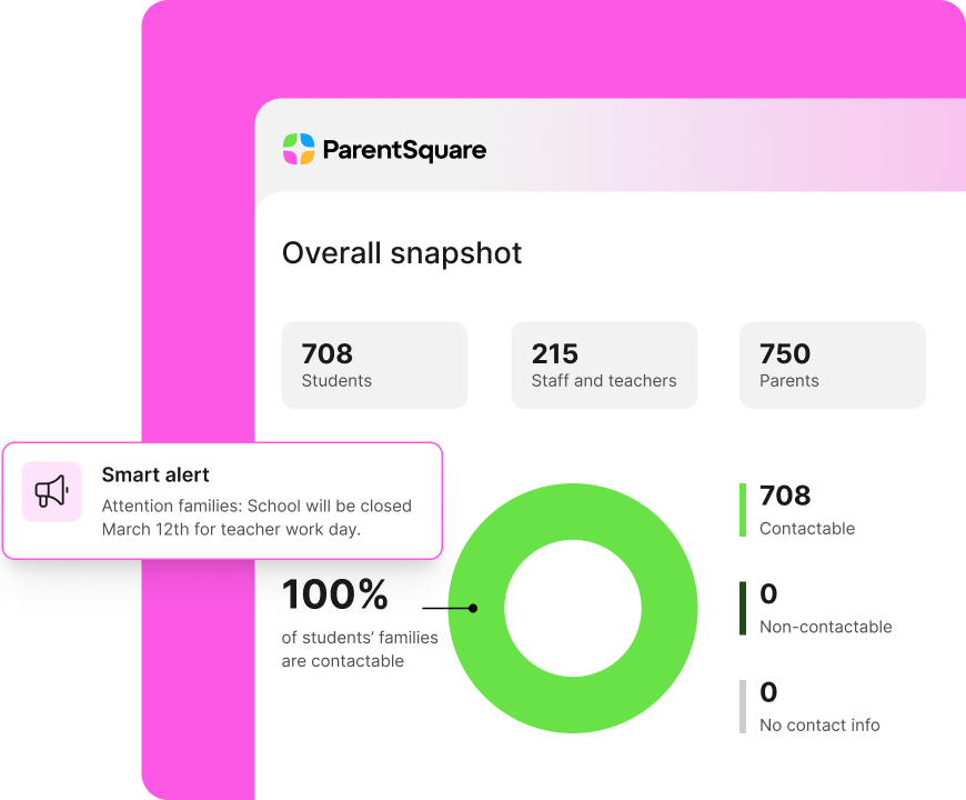 A screenshot of the ParentSquare "Overall snapshot" dashboard against a pink background. Three data cards show 708 Students, 215 Staff and teachers, and 750 Parents. Below, a green donut chart indicates that 100% of students' families (708) are contactable. A "Smart alert" pop-up on the left displays the message: "Attention families: School will be closed March 12th for teacher work day."